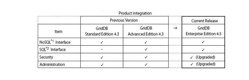 General Availability of GridDB Enterprise Edition 4.5: Features Advanced Enterprise Functionalities